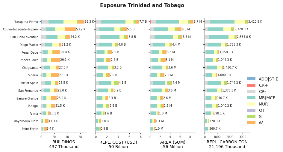 Subnational exposure by taxonomy