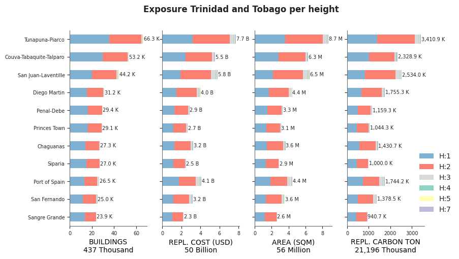 Building height profile