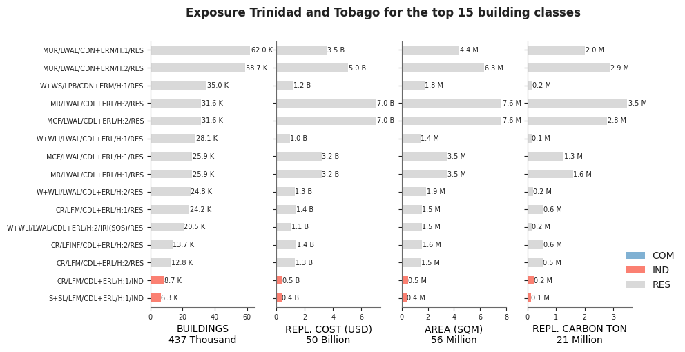 Exposure by taxonomy classes