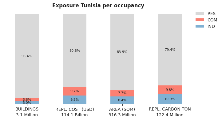 National exposure by occupancy class
