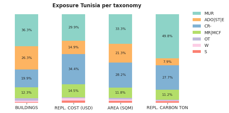 National exposure by taxonomy