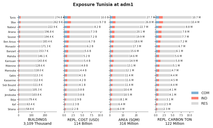 Subnational exposure by occupancy class