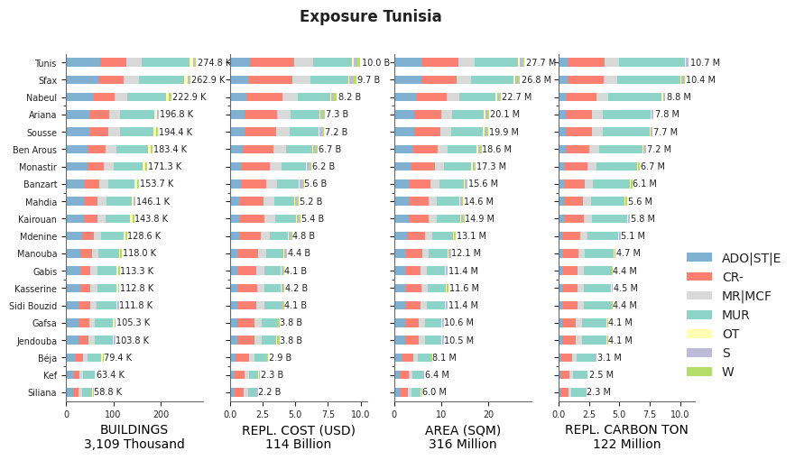 Subnational exposure by taxonomy