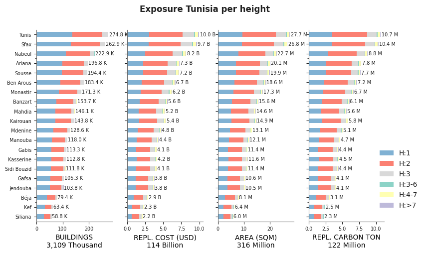 Building height profile
