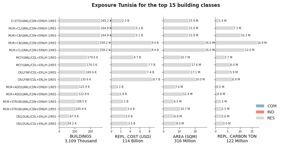 Exposure by taxonomy classes