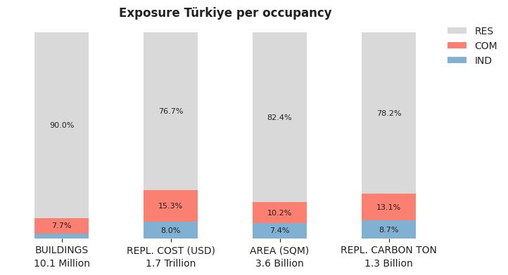 National exposure by occupancy class