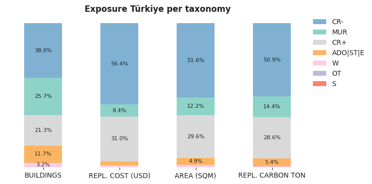 National exposure by taxonomy