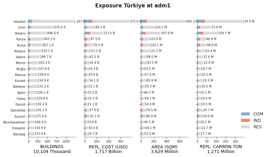 Subnational exposure by occupancy class