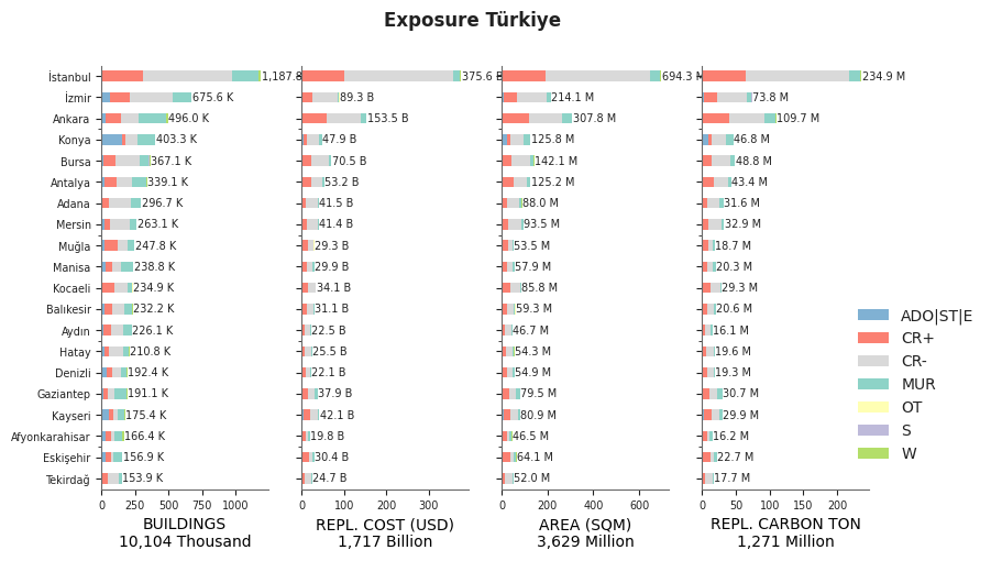 Subnational exposure by taxonomy
