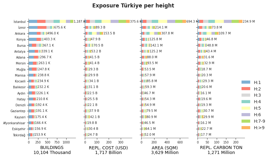 Building height profile