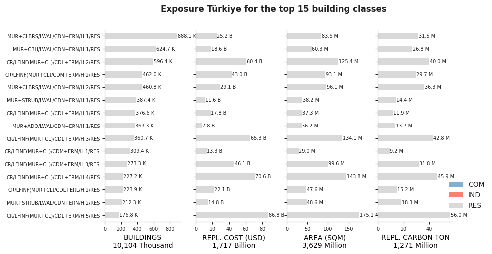 Exposure by taxonomy classes