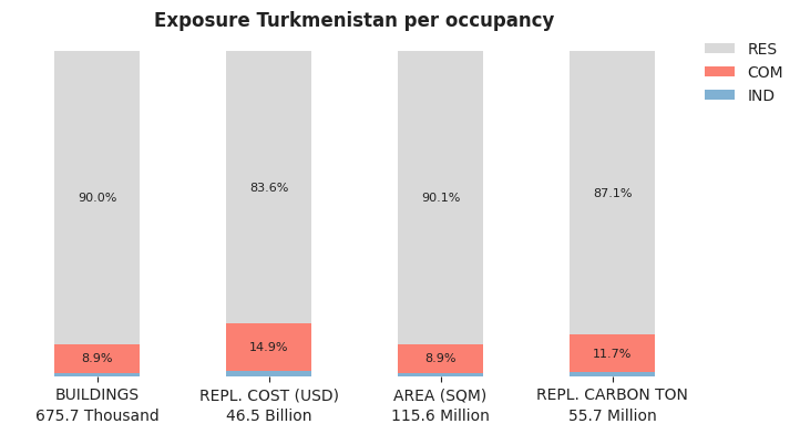 National exposure by occupancy class