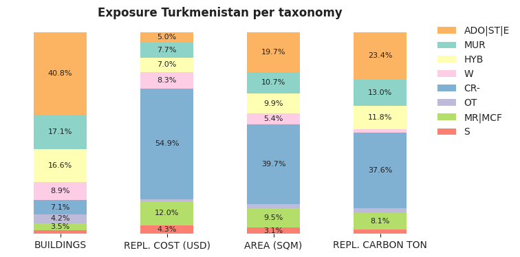 National exposure by taxonomy