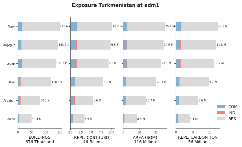 Subnational exposure by occupancy class