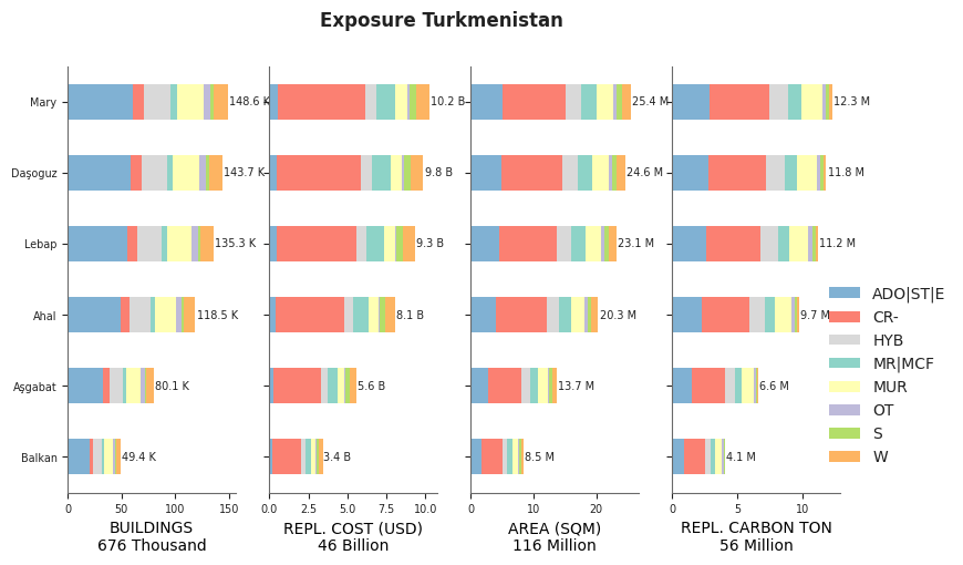 Subnational exposure by taxonomy