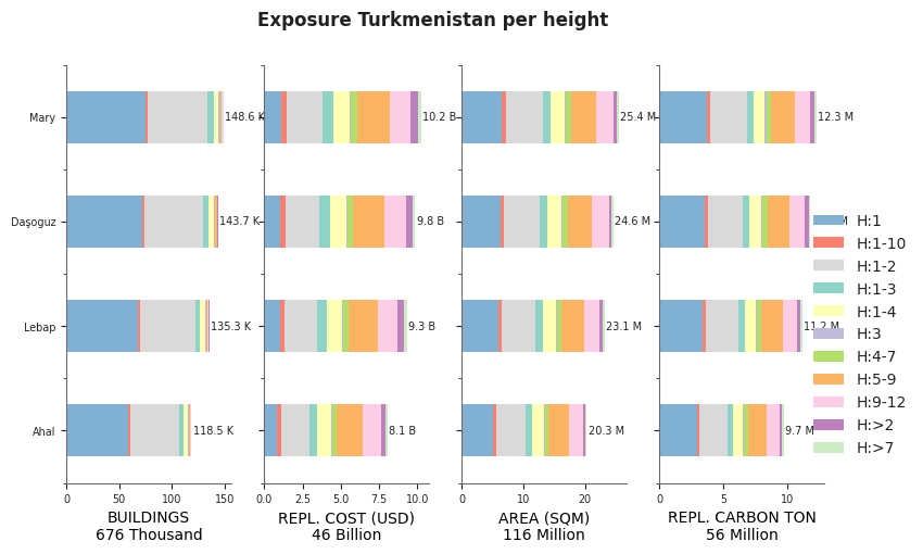 Building height profile