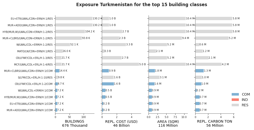 Exposure by taxonomy classes