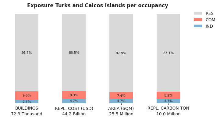 National exposure by occupancy class