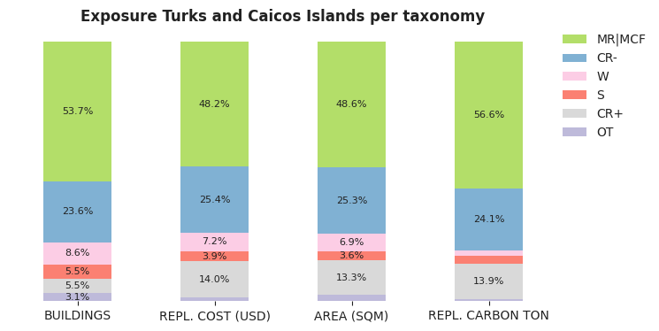 National exposure by taxonomy