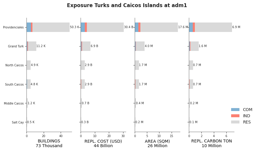 Subnational exposure by occupancy class