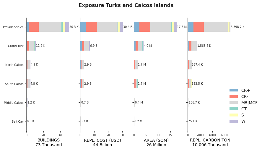 Subnational exposure by taxonomy