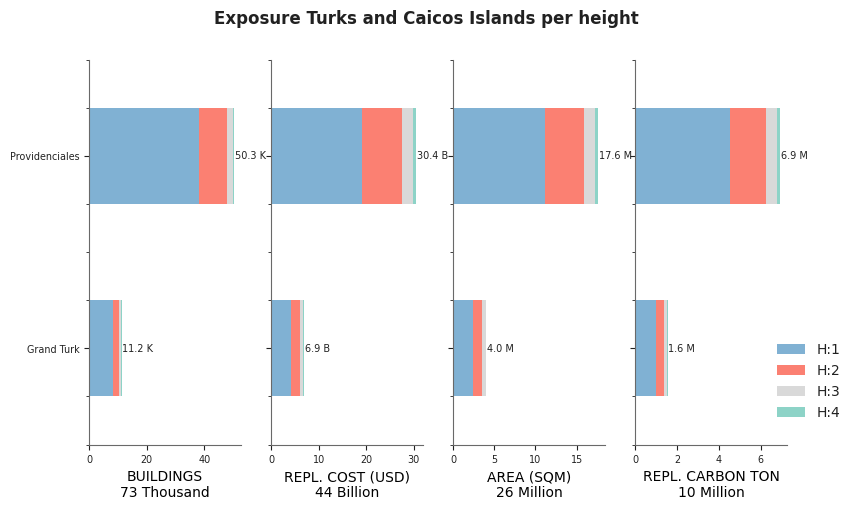 Building height profile