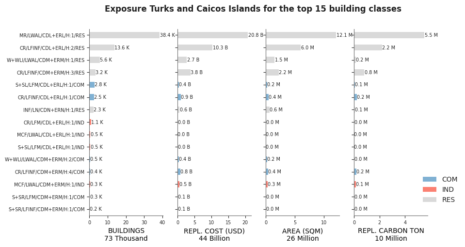 Exposure by taxonomy classes