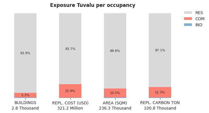 National exposure by occupancy class