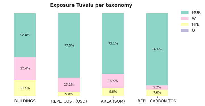 National exposure by taxonomy