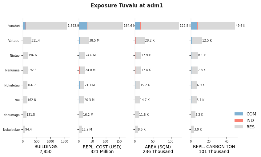 Subnational exposure by occupancy class