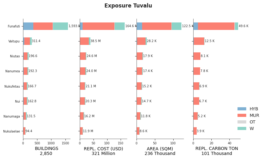 Subnational exposure by taxonomy