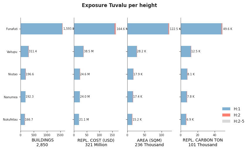 Building height profile