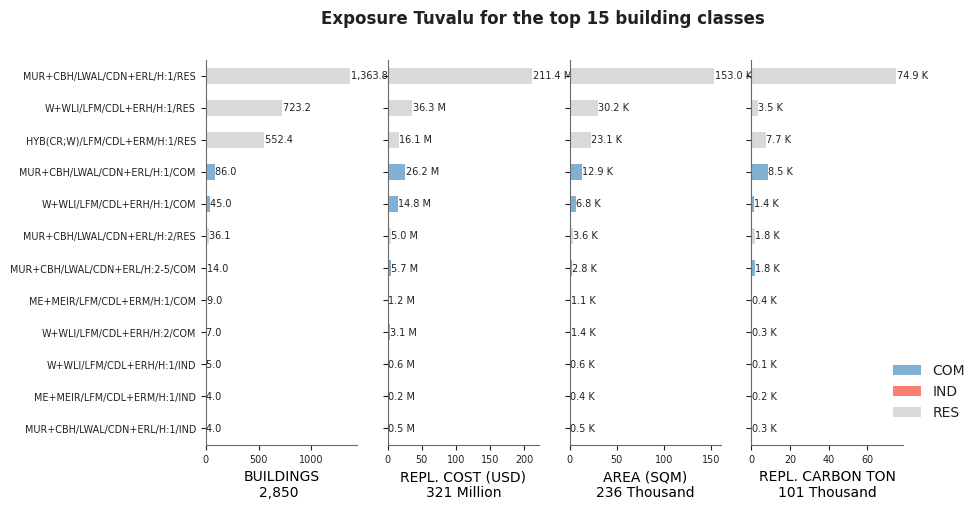 Exposure by taxonomy classes