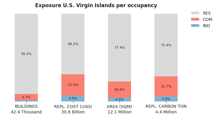 National exposure by occupancy class