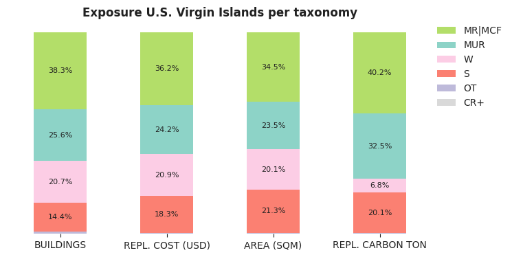 National exposure by taxonomy