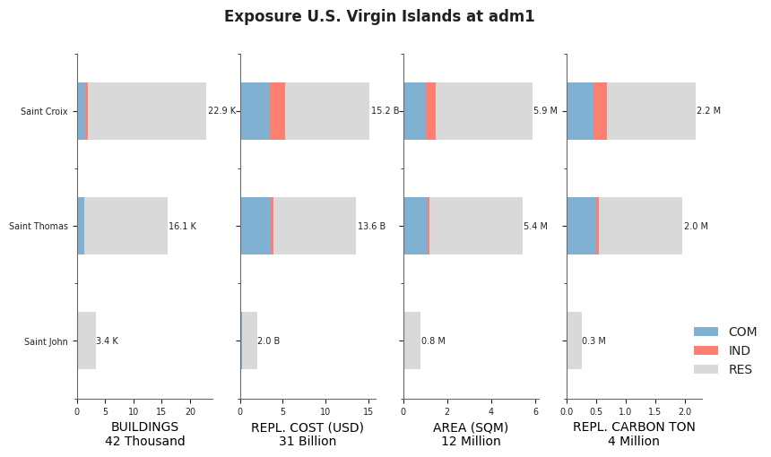 Subnational exposure by occupancy class