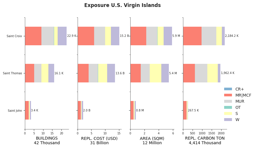 Subnational exposure by taxonomy