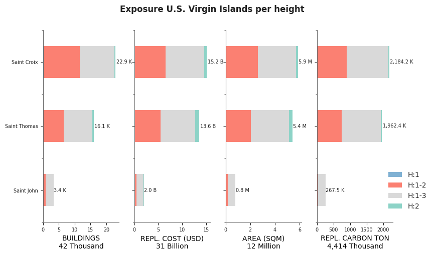 Building height profile