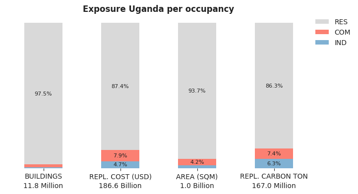 National exposure by occupancy class