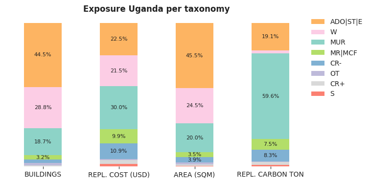 National exposure by taxonomy
