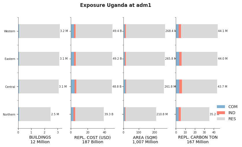 Subnational exposure by occupancy class