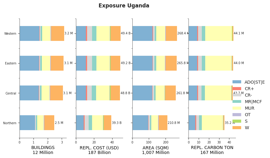 Subnational exposure by taxonomy
