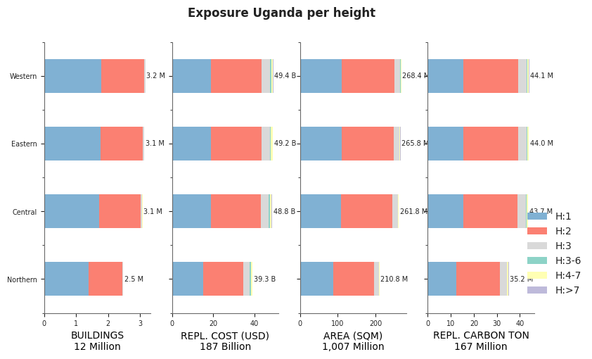 Building height profile
