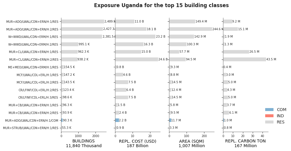 Exposure by taxonomy classes