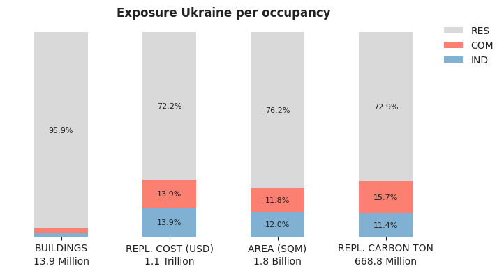National exposure by occupancy class