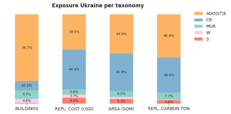 National exposure by taxonomy