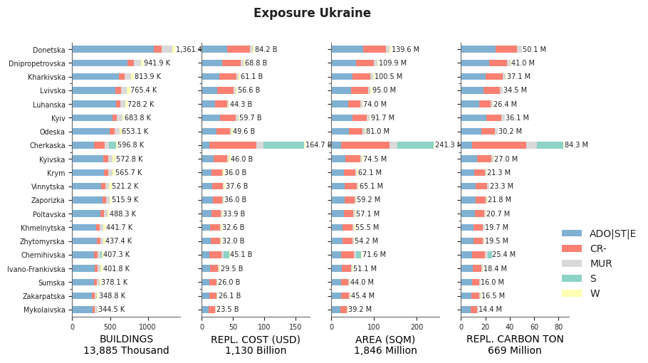 Subnational exposure by taxonomy