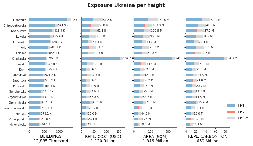 Building height profile