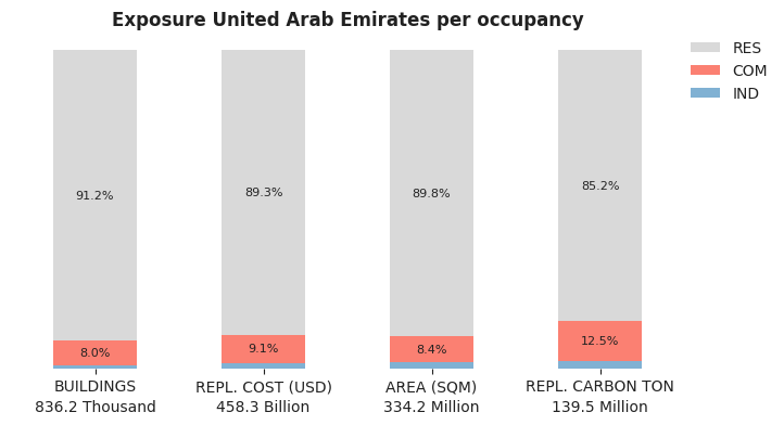 National exposure by occupancy class