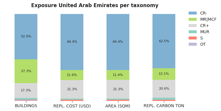 National exposure by taxonomy